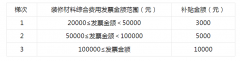 属地镇街、部分审核时